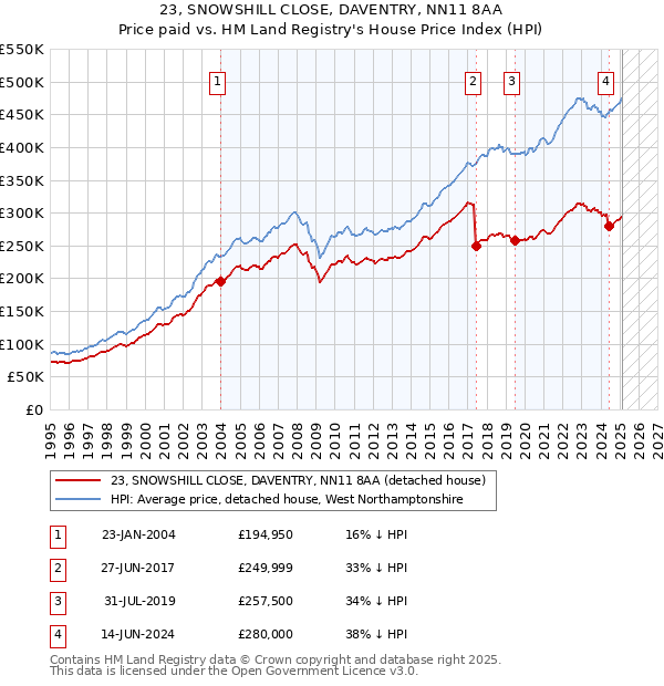 23, SNOWSHILL CLOSE, DAVENTRY, NN11 8AA: Price paid vs HM Land Registry's House Price Index