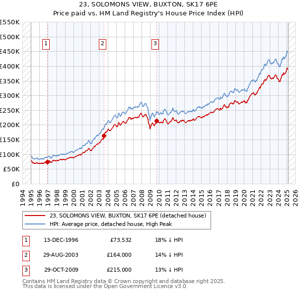 23, SOLOMONS VIEW, BUXTON, SK17 6PE: Price paid vs HM Land Registry's House Price Index