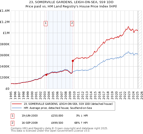 23, SOMERVILLE GARDENS, LEIGH-ON-SEA, SS9 1DD: Price paid vs HM Land Registry's House Price Index