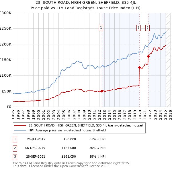 23, SOUTH ROAD, HIGH GREEN, SHEFFIELD, S35 4JL: Price paid vs HM Land Registry's House Price Index