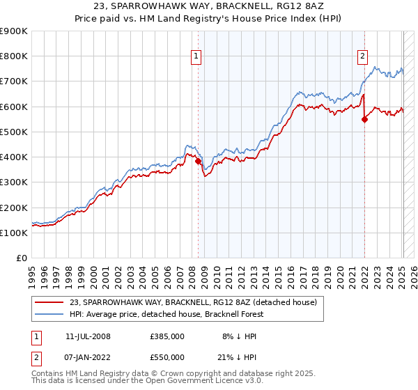 23, SPARROWHAWK WAY, BRACKNELL, RG12 8AZ: Price paid vs HM Land Registry's House Price Index