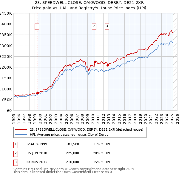 23, SPEEDWELL CLOSE, OAKWOOD, DERBY, DE21 2XR: Price paid vs HM Land Registry's House Price Index