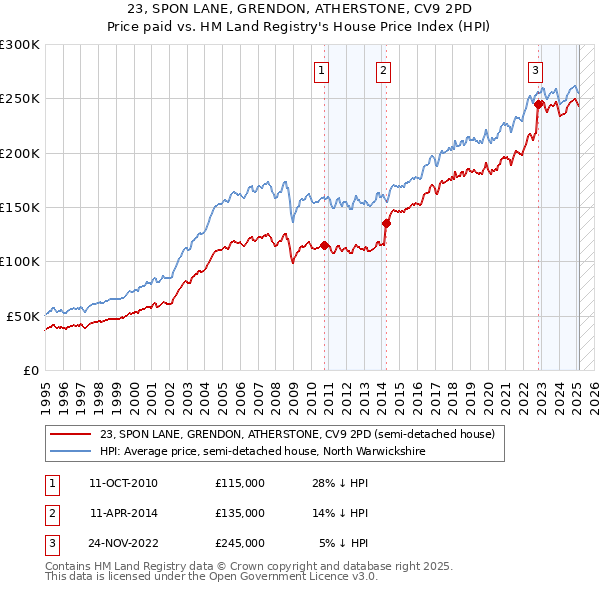 23, SPON LANE, GRENDON, ATHERSTONE, CV9 2PD: Price paid vs HM Land Registry's House Price Index