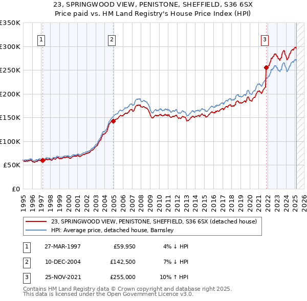 23, SPRINGWOOD VIEW, PENISTONE, SHEFFIELD, S36 6SX: Price paid vs HM Land Registry's House Price Index