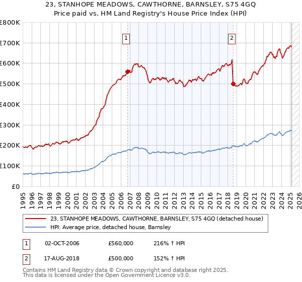 23, STANHOPE MEADOWS, CAWTHORNE, BARNSLEY, S75 4GQ: Price paid vs HM Land Registry's House Price Index