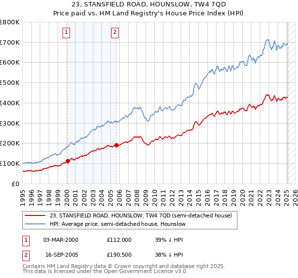 23, STANSFIELD ROAD, HOUNSLOW, TW4 7QD: Price paid vs HM Land Registry's House Price Index