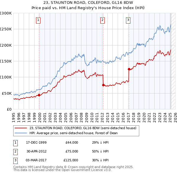 23, STAUNTON ROAD, COLEFORD, GL16 8DW: Price paid vs HM Land Registry's House Price Index