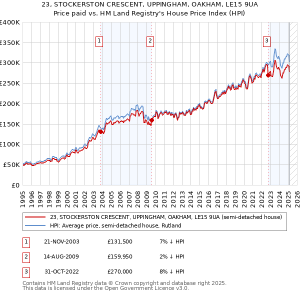 23, STOCKERSTON CRESCENT, UPPINGHAM, OAKHAM, LE15 9UA: Price paid vs HM Land Registry's House Price Index