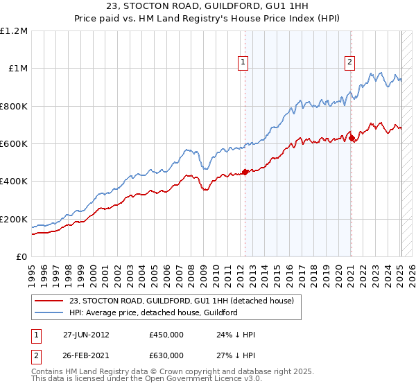 23, STOCTON ROAD, GUILDFORD, GU1 1HH: Price paid vs HM Land Registry's House Price Index