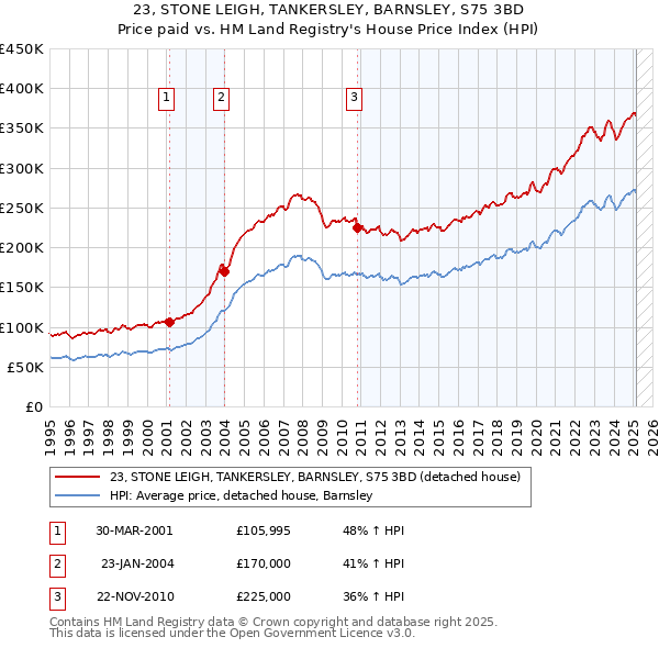 23, STONE LEIGH, TANKERSLEY, BARNSLEY, S75 3BD: Price paid vs HM Land Registry's House Price Index