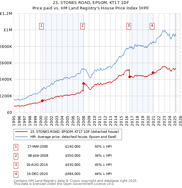 23, STONES ROAD, EPSOM, KT17 1DF: Price paid vs HM Land Registry's House Price Index