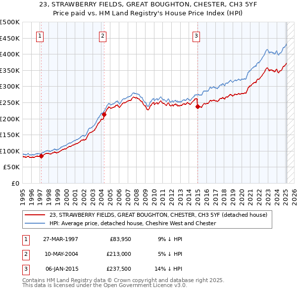 23, STRAWBERRY FIELDS, GREAT BOUGHTON, CHESTER, CH3 5YF: Price paid vs HM Land Registry's House Price Index