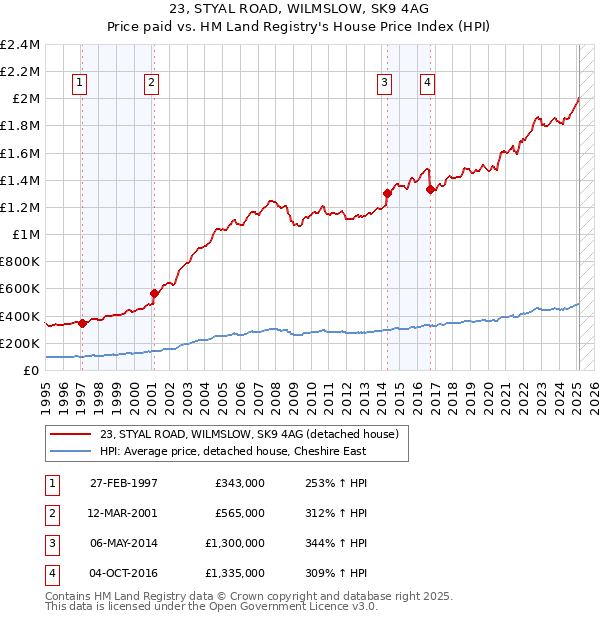 23, STYAL ROAD, WILMSLOW, SK9 4AG: Price paid vs HM Land Registry's House Price Index