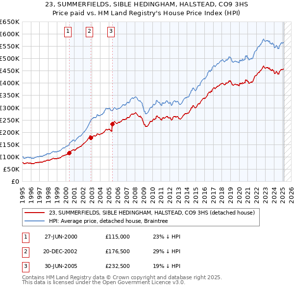 23, SUMMERFIELDS, SIBLE HEDINGHAM, HALSTEAD, CO9 3HS: Price paid vs HM Land Registry's House Price Index