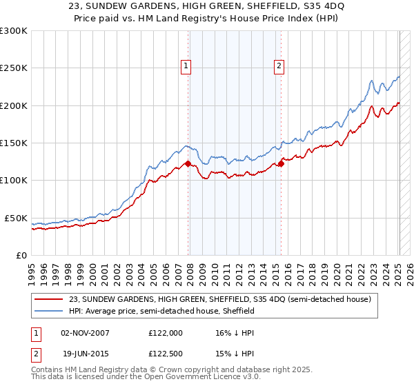 23, SUNDEW GARDENS, HIGH GREEN, SHEFFIELD, S35 4DQ: Price paid vs HM Land Registry's House Price Index