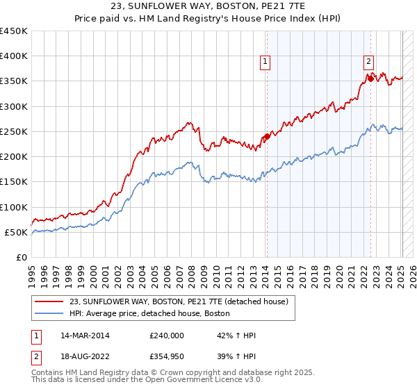 23, SUNFLOWER WAY, BOSTON, PE21 7TE: Price paid vs HM Land Registry's House Price Index
