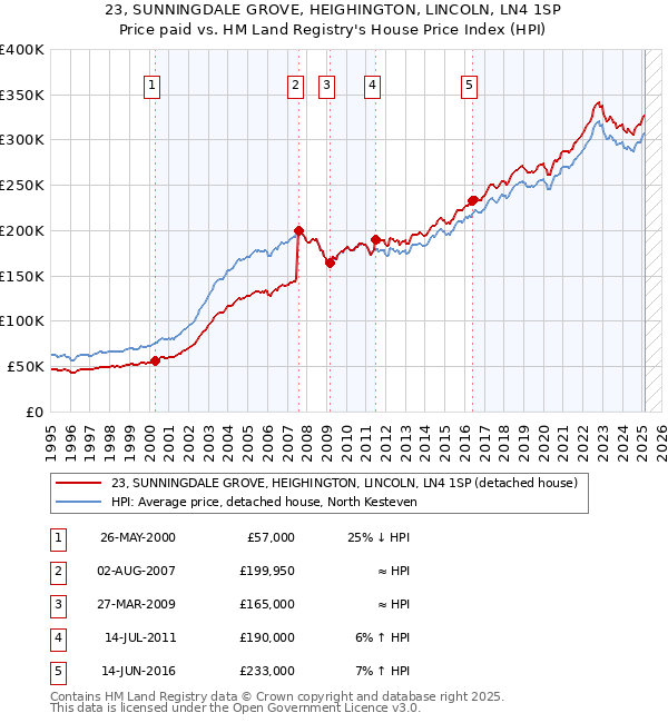 23, SUNNINGDALE GROVE, HEIGHINGTON, LINCOLN, LN4 1SP: Price paid vs HM Land Registry's House Price Index
