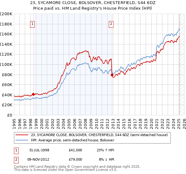 23, SYCAMORE CLOSE, BOLSOVER, CHESTERFIELD, S44 6DZ: Price paid vs HM Land Registry's House Price Index