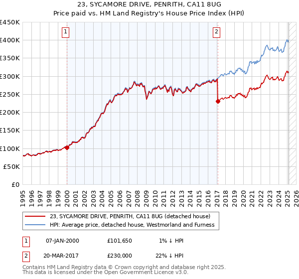 23, SYCAMORE DRIVE, PENRITH, CA11 8UG: Price paid vs HM Land Registry's House Price Index