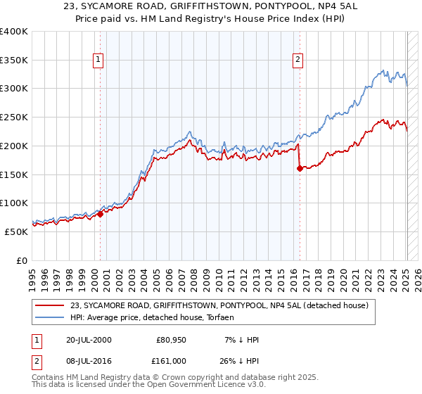 23, SYCAMORE ROAD, GRIFFITHSTOWN, PONTYPOOL, NP4 5AL: Price paid vs HM Land Registry's House Price Index