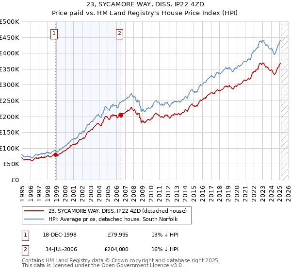 23, SYCAMORE WAY, DISS, IP22 4ZD: Price paid vs HM Land Registry's House Price Index