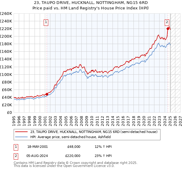 23, TAUPO DRIVE, HUCKNALL, NOTTINGHAM, NG15 6RD: Price paid vs HM Land Registry's House Price Index