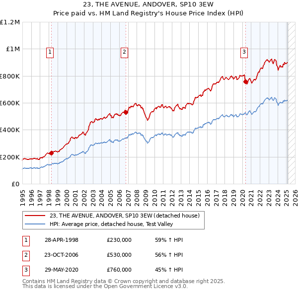 23, THE AVENUE, ANDOVER, SP10 3EW: Price paid vs HM Land Registry's House Price Index