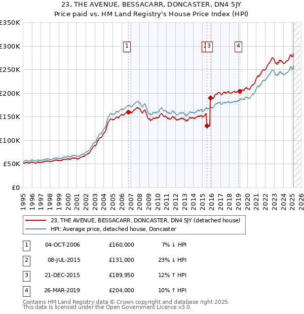 23, THE AVENUE, BESSACARR, DONCASTER, DN4 5JY: Price paid vs HM Land Registry's House Price Index