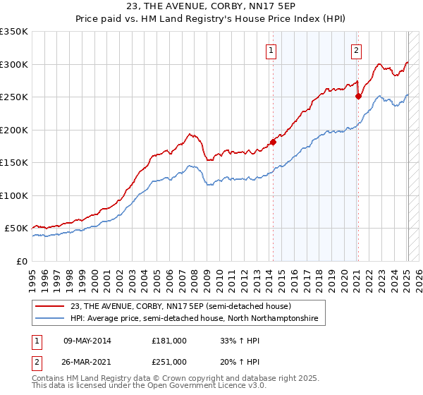 23, THE AVENUE, CORBY, NN17 5EP: Price paid vs HM Land Registry's House Price Index