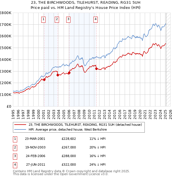 23, THE BIRCHWOODS, TILEHURST, READING, RG31 5UH: Price paid vs HM Land Registry's House Price Index