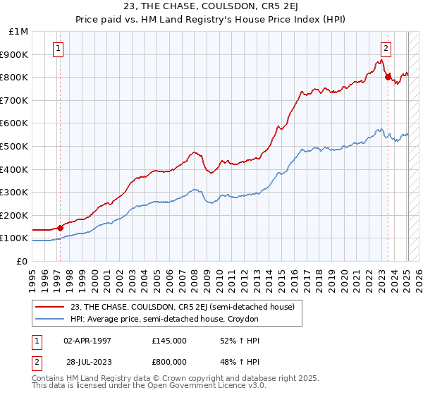 23, THE CHASE, COULSDON, CR5 2EJ: Price paid vs HM Land Registry's House Price Index