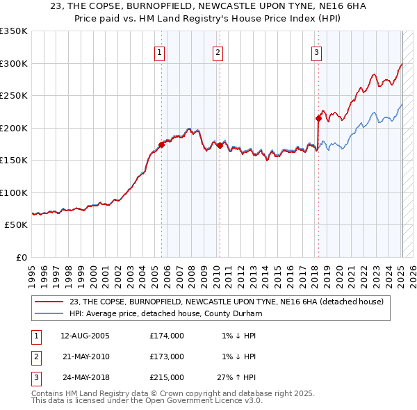 23, THE COPSE, BURNOPFIELD, NEWCASTLE UPON TYNE, NE16 6HA: Price paid vs HM Land Registry's House Price Index