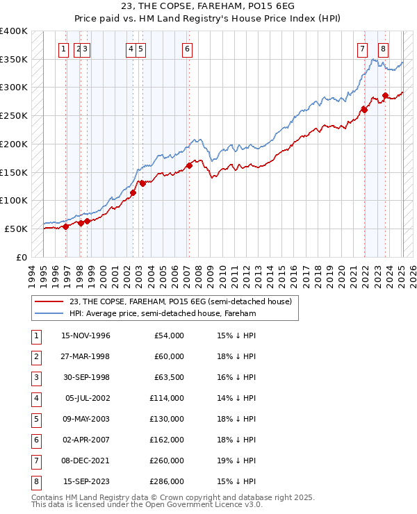 23, THE COPSE, FAREHAM, PO15 6EG: Price paid vs HM Land Registry's House Price Index