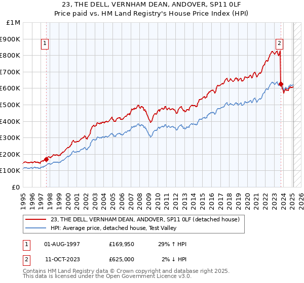 23, THE DELL, VERNHAM DEAN, ANDOVER, SP11 0LF: Price paid vs HM Land Registry's House Price Index
