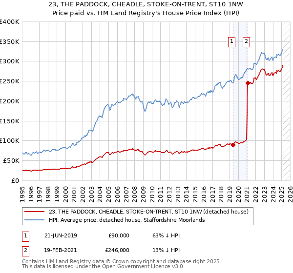 23, THE PADDOCK, CHEADLE, STOKE-ON-TRENT, ST10 1NW: Price paid vs HM Land Registry's House Price Index
