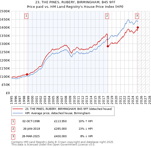 23, THE PINES, RUBERY, BIRMINGHAM, B45 9FF: Price paid vs HM Land Registry's House Price Index