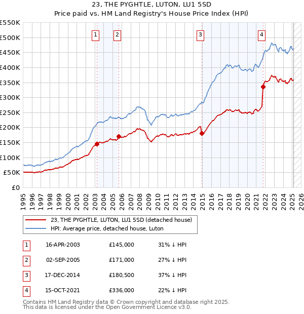 23, THE PYGHTLE, LUTON, LU1 5SD: Price paid vs HM Land Registry's House Price Index