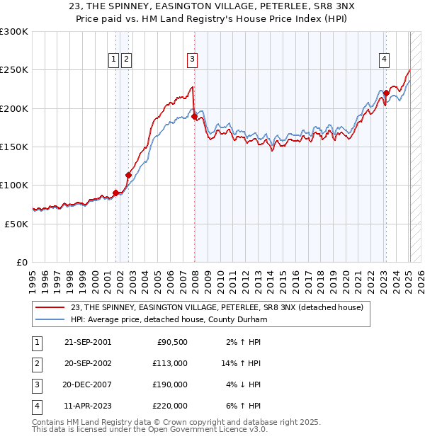 23, THE SPINNEY, EASINGTON VILLAGE, PETERLEE, SR8 3NX: Price paid vs HM Land Registry's House Price Index
