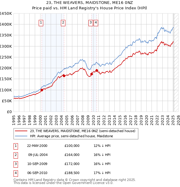 23, THE WEAVERS, MAIDSTONE, ME16 0NZ: Price paid vs HM Land Registry's House Price Index