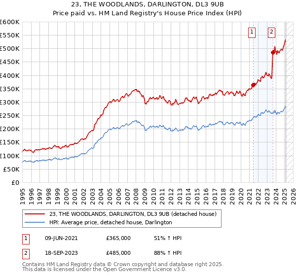 23, THE WOODLANDS, DARLINGTON, DL3 9UB: Price paid vs HM Land Registry's House Price Index