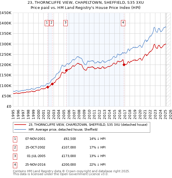 23, THORNCLIFFE VIEW, CHAPELTOWN, SHEFFIELD, S35 3XU: Price paid vs HM Land Registry's House Price Index