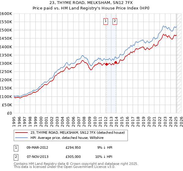 23, THYME ROAD, MELKSHAM, SN12 7FX: Price paid vs HM Land Registry's House Price Index