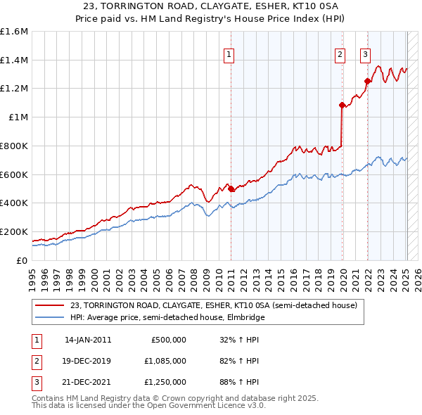 23, TORRINGTON ROAD, CLAYGATE, ESHER, KT10 0SA: Price paid vs HM Land Registry's House Price Index