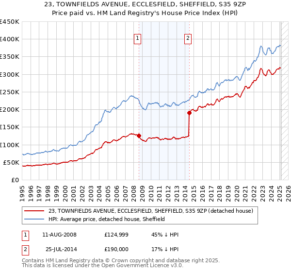 23, TOWNFIELDS AVENUE, ECCLESFIELD, SHEFFIELD, S35 9ZP: Price paid vs HM Land Registry's House Price Index