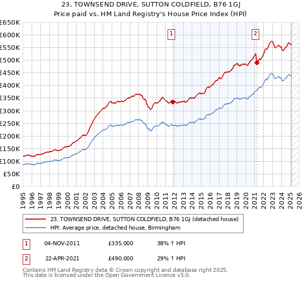 23, TOWNSEND DRIVE, SUTTON COLDFIELD, B76 1GJ: Price paid vs HM Land Registry's House Price Index