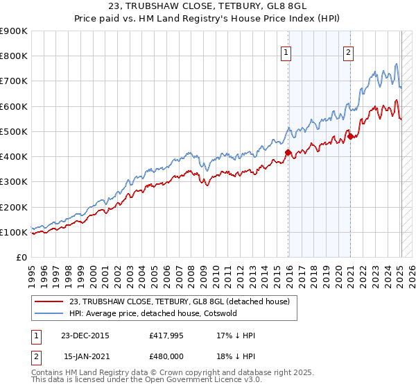 23, TRUBSHAW CLOSE, TETBURY, GL8 8GL: Price paid vs HM Land Registry's House Price Index