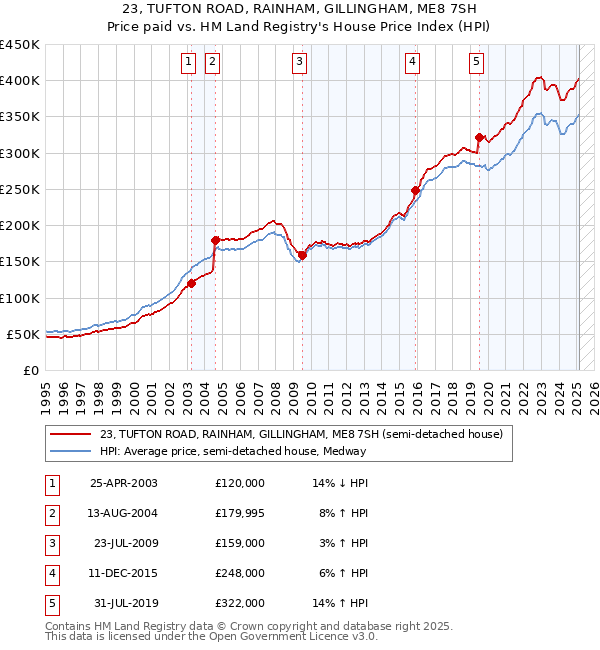 23, TUFTON ROAD, RAINHAM, GILLINGHAM, ME8 7SH: Price paid vs HM Land Registry's House Price Index
