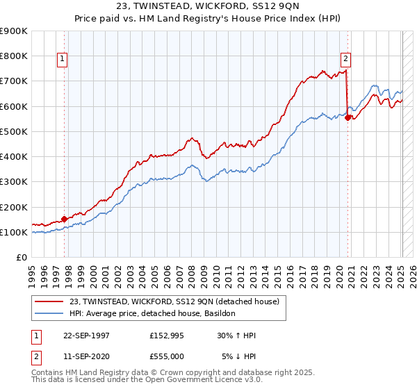23, TWINSTEAD, WICKFORD, SS12 9QN: Price paid vs HM Land Registry's House Price Index