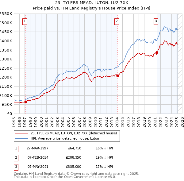 23, TYLERS MEAD, LUTON, LU2 7XX: Price paid vs HM Land Registry's House Price Index