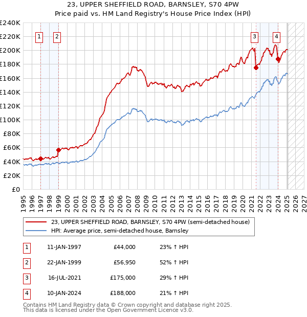 23, UPPER SHEFFIELD ROAD, BARNSLEY, S70 4PW: Price paid vs HM Land Registry's House Price Index